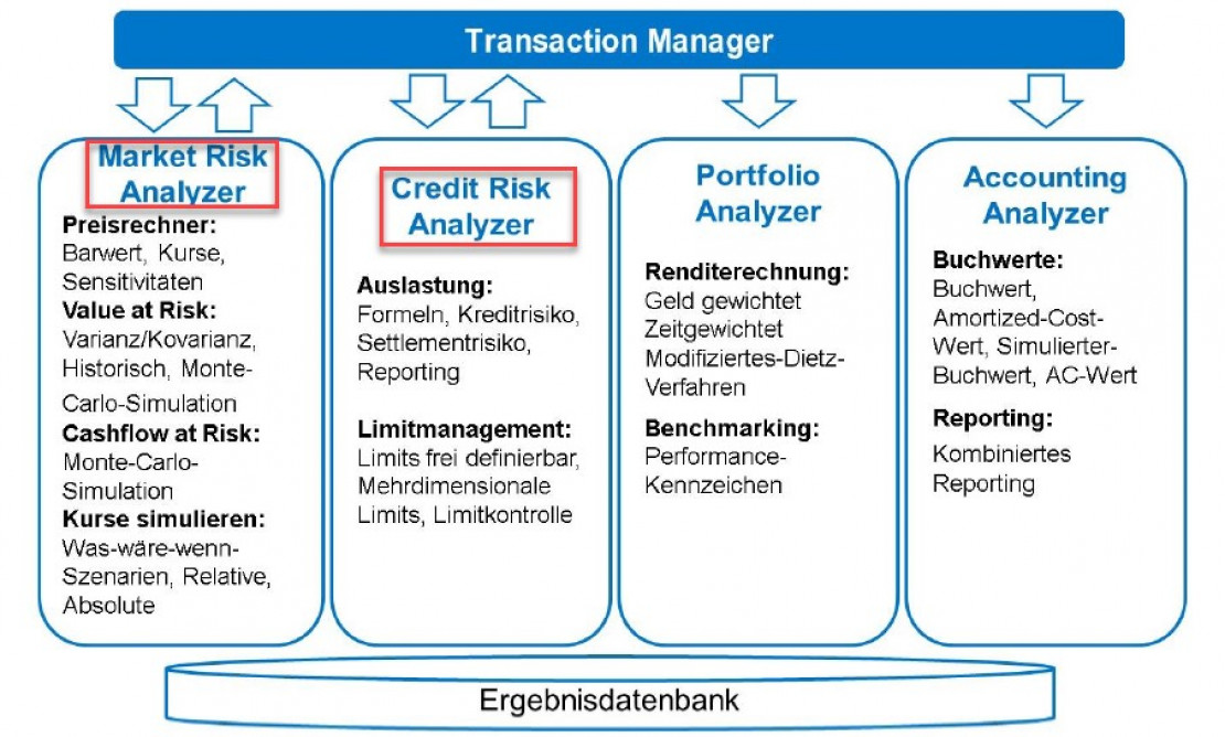 Abbildung 2: Zusammenspiel zwischen Transaction Manager und den verschiedenen Analyzer  Quelle: SAP S4F50