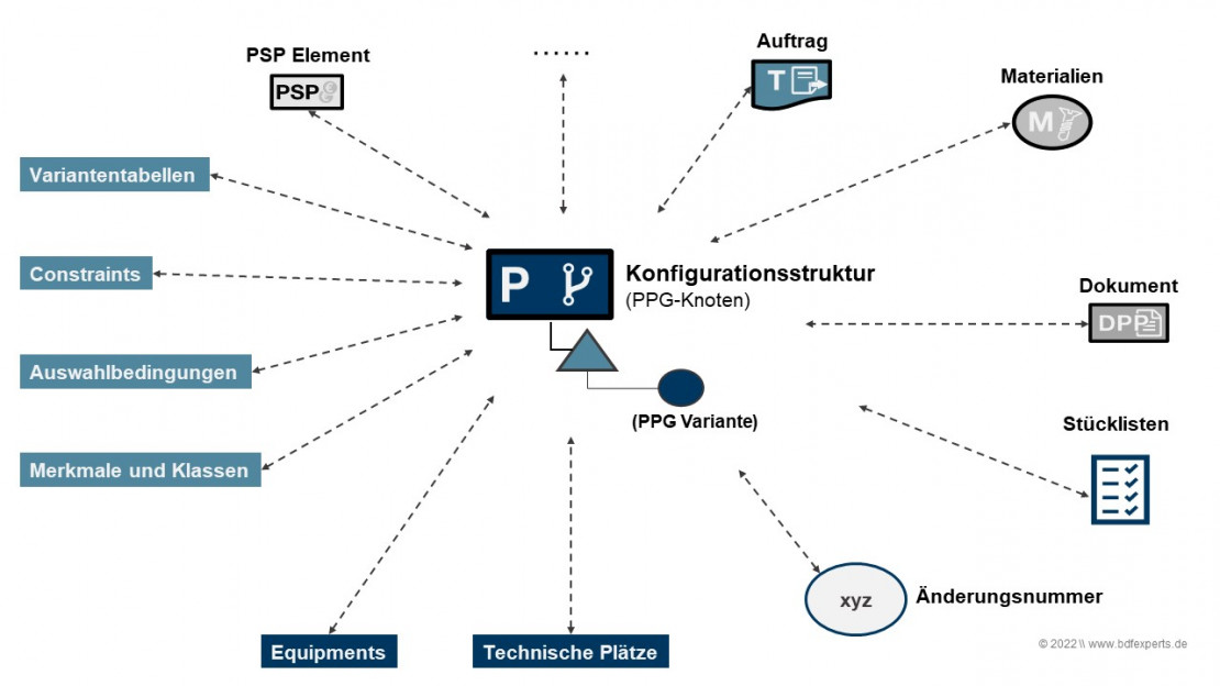 PPG Knoten als Nukleus