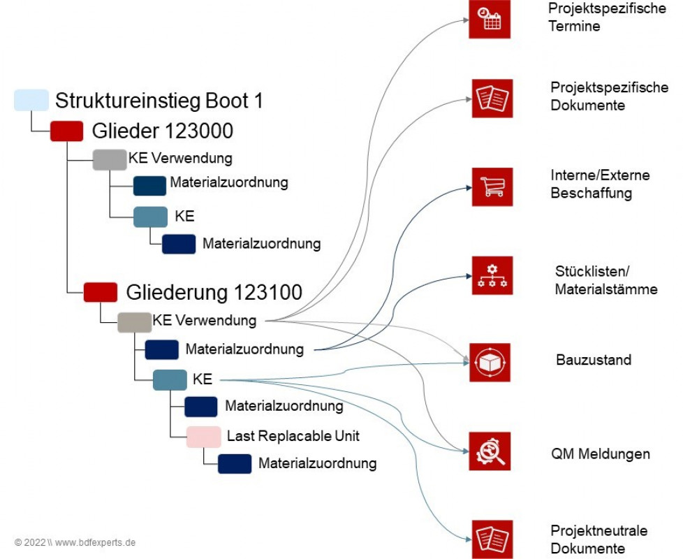 Konfigurationsstruktur 