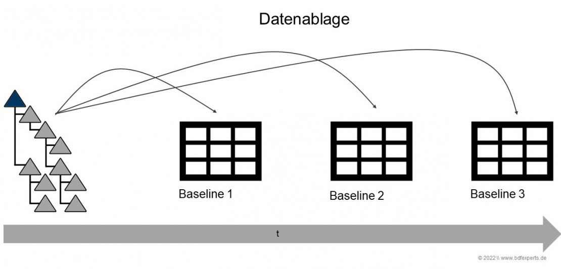 Baselinerstellung