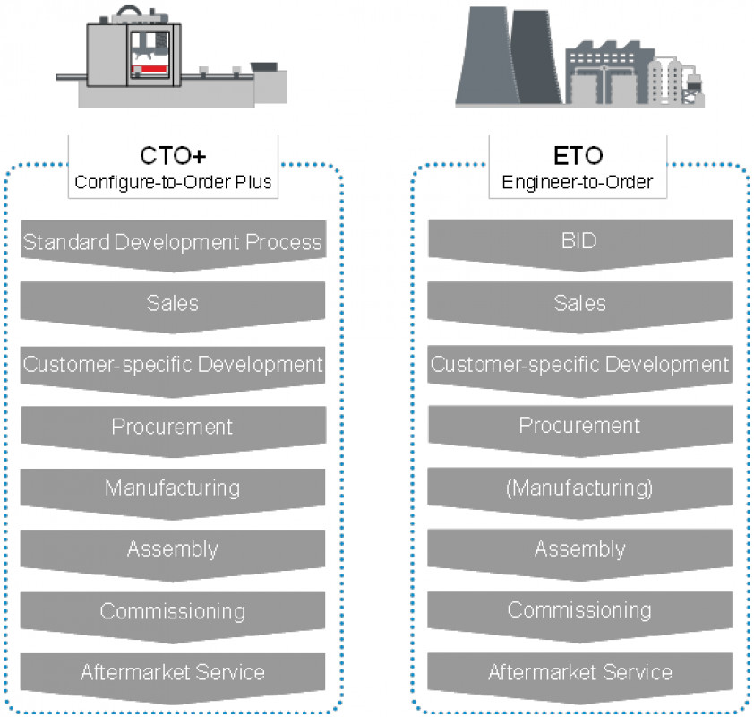Abbildung 1: Unterschiedliche Auftragsabwicklung bei ETO und CTO+