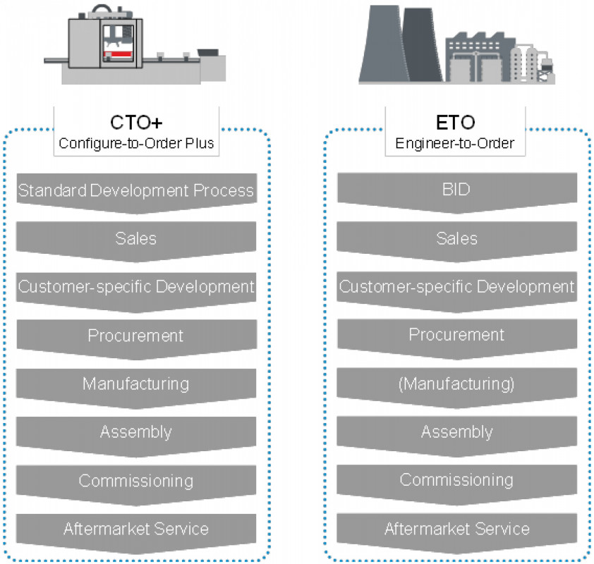 Figure 1: Different order processing for ETO and CTO+