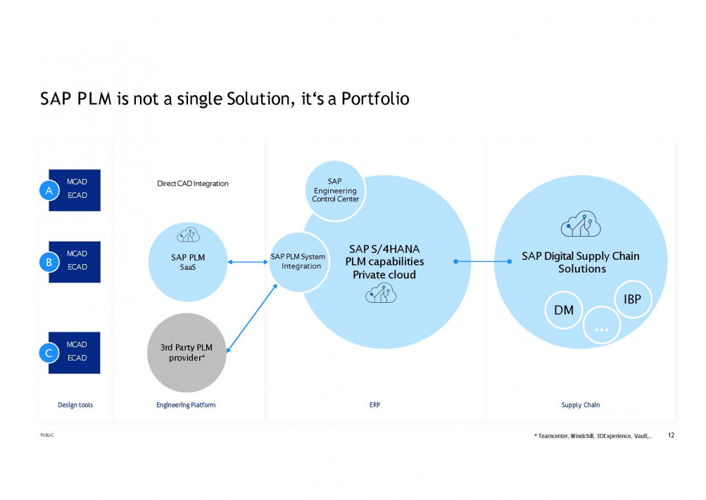 2024-10-30 SAP Product and Process Governance Overview Background_Seite_09