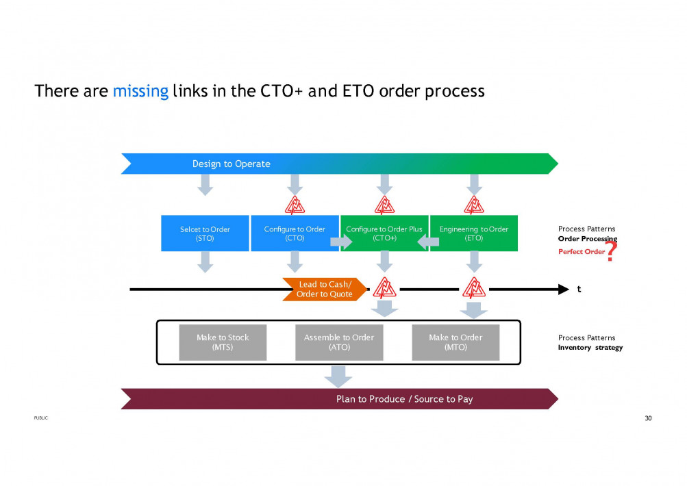 2024-10-30 SAP Product and Process Governance Overview Background_Seite_26