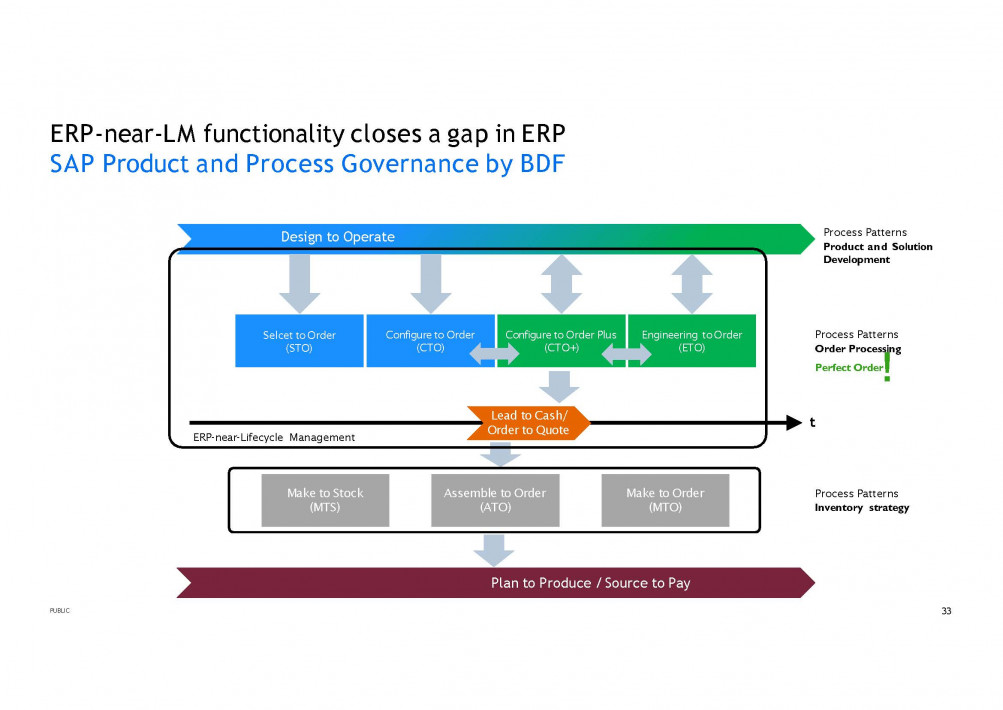 2024-10-30 SAP Product and Process Governance Overview Background_Seite_29