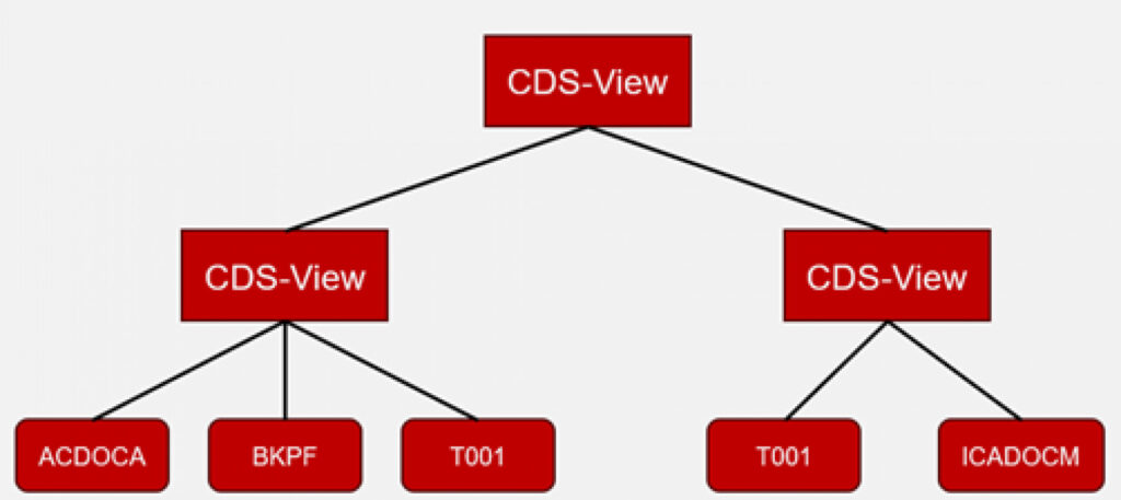 Implementierung Intercompany Matching and Reconciliation 3